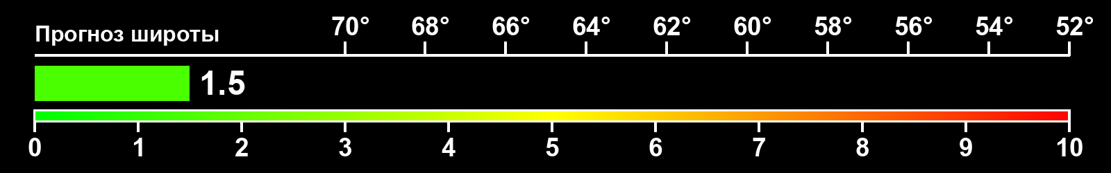 Интенсивность полярных сияний