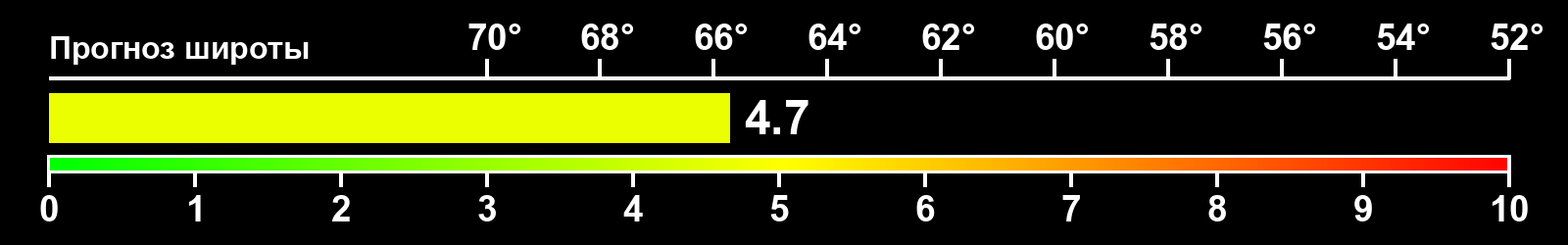Интенсивность полярных сияний