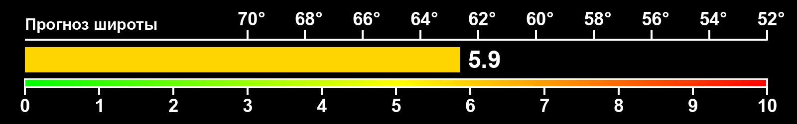 Интенсивность полярных сияний
