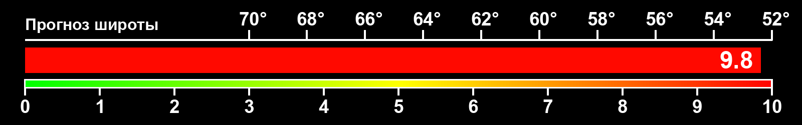 Интенсивность полярных сияний
