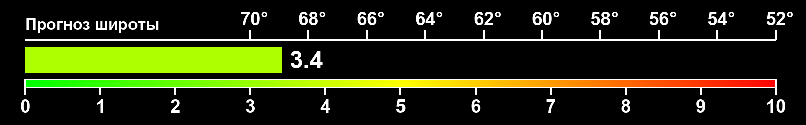 Интенсивность полярных сияний