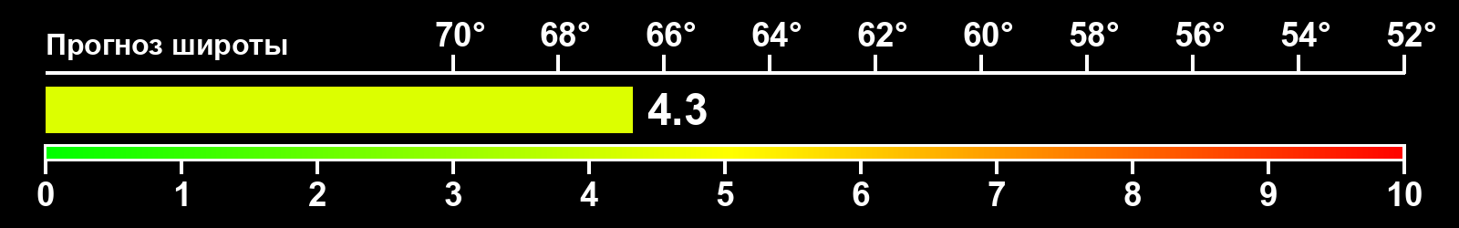 Интенсивность полярных сияний