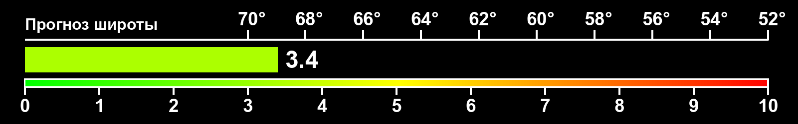 Интенсивность полярных сияний