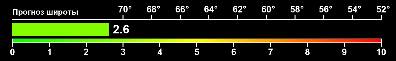 Интенсивность полярных сияний