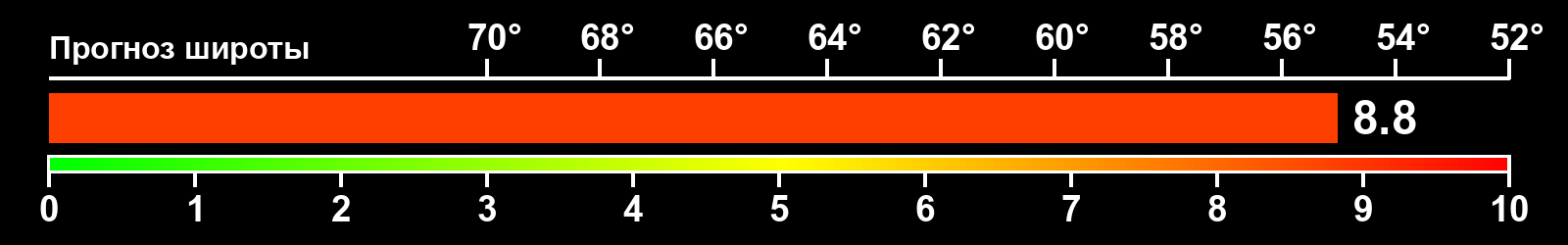 Интенсивность полярных сияний