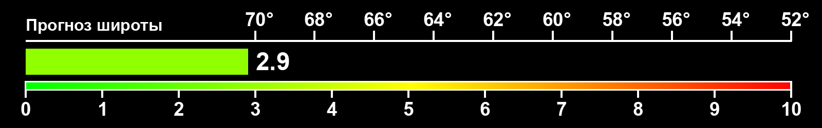 Интенсивность полярных сияний