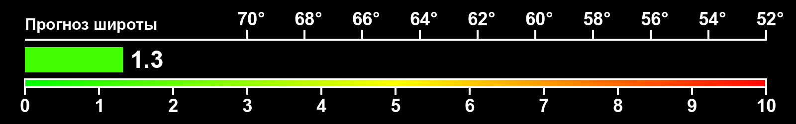 Интенсивность полярных сияний