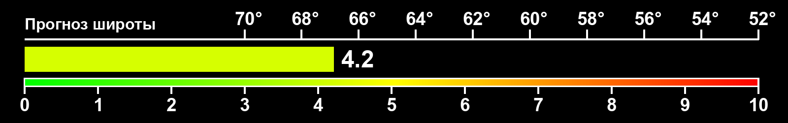 Интенсивность полярных сияний