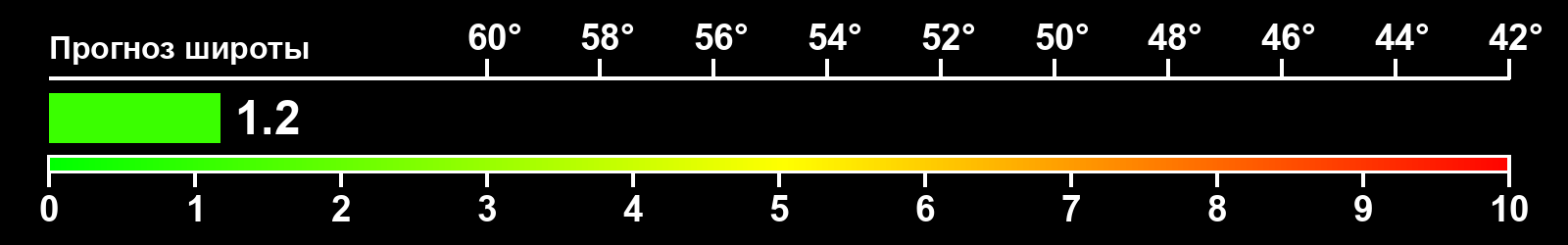 Интенсивность полярных сияний