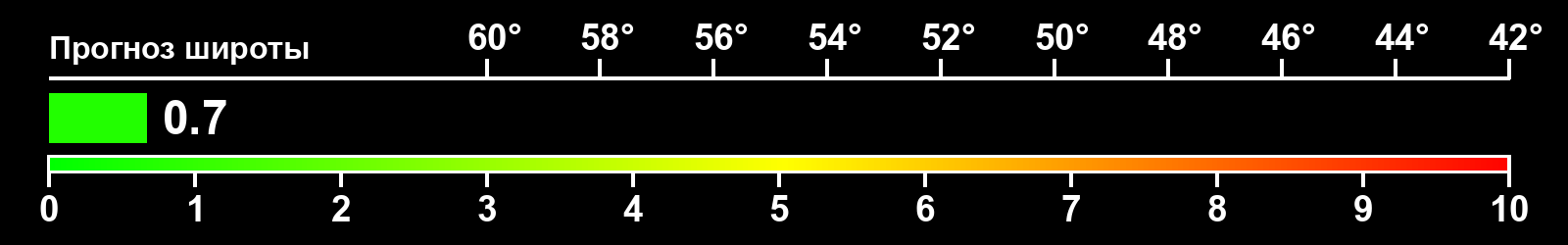 Интенсивность полярных сияний