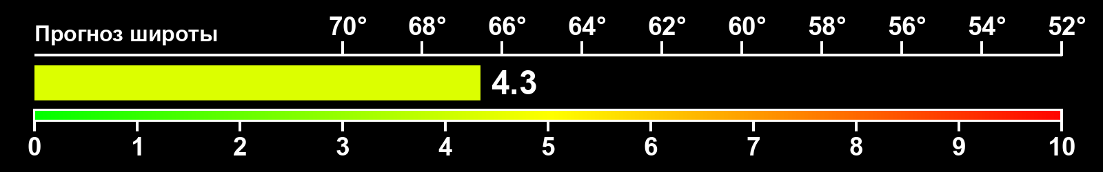 Интенсивность полярных сияний