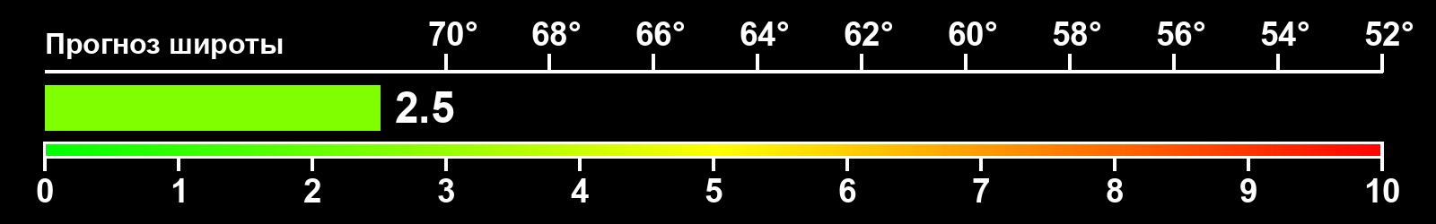 Интенсивность полярных сияний