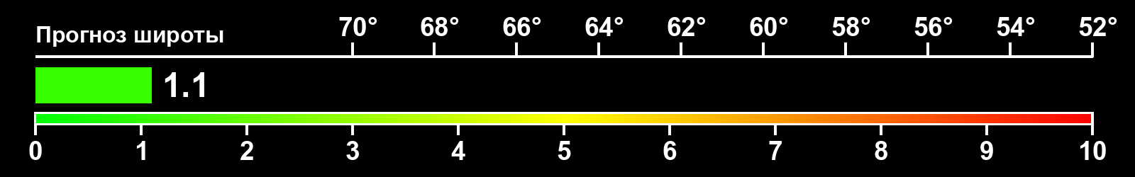 Интенсивность полярных сияний