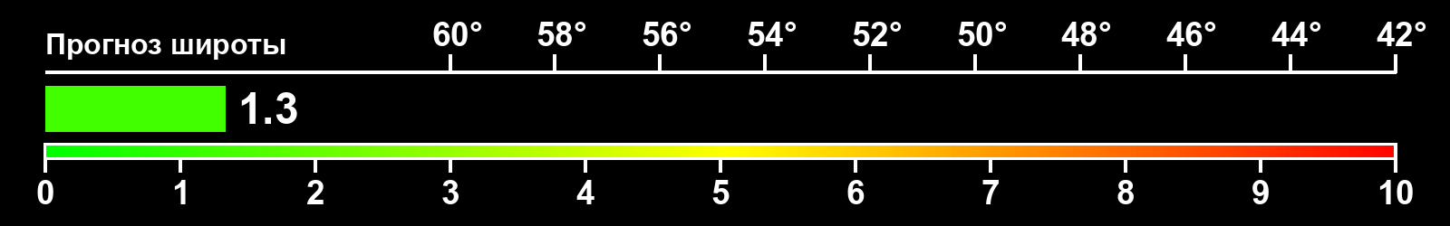 Интенсивность полярных сияний