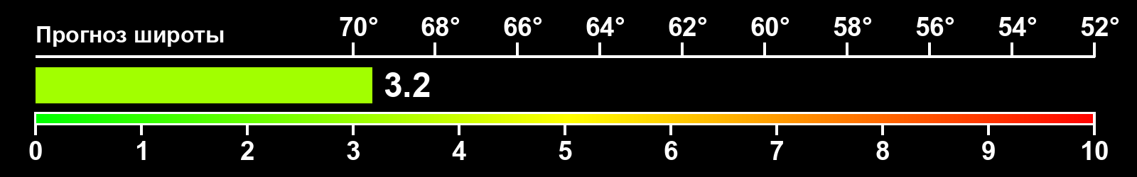 Интенсивность полярных сияний