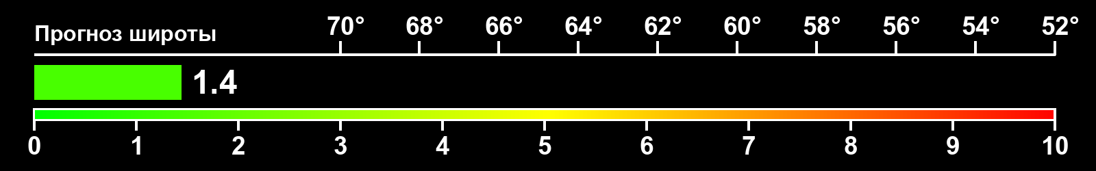 Интенсивность полярных сияний