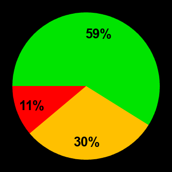 Probability of quiet conditions (green), disturbed conditions (yellow) and magnetic storms (red) for 07.06.2012