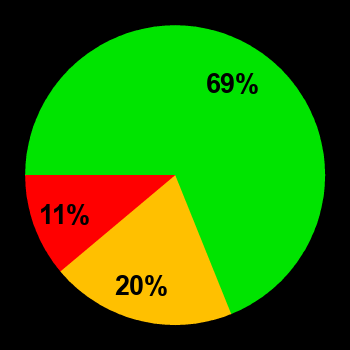 Probability of quiet conditions (green), disturbed conditions (yellow) and magnetic storms (red) for 08.06.2012