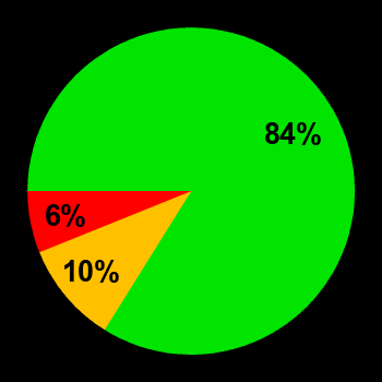 Probability of quiet conditions (green), disturbed conditions (yellow) and magnetic storms (red) for 09.06.2012