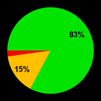 Probability of quiet conditions (green), disturbed conditions (yellow) and magnetic storms (red) for 12.06.2012