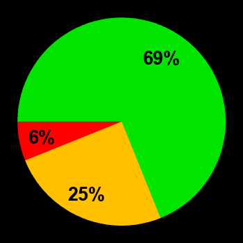 Probability of quiet conditions (green), disturbed conditions (yellow) and magnetic storms (red) for 13.06.2012