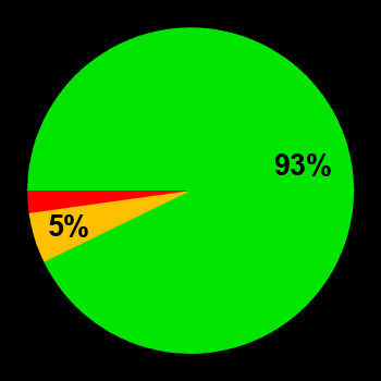 Probability of quiet conditions (green), disturbed conditions (yellow) and magnetic storms (red) for 14.06.2012