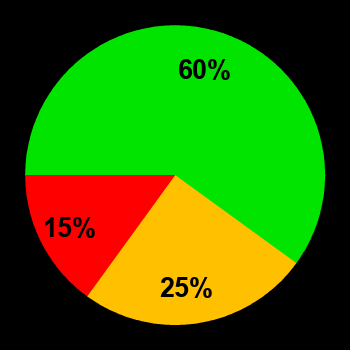 Probability of quiet conditions (green), disturbed conditions (yellow) and magnetic storms (red) for 16.06.2012