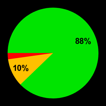 Probability of quiet conditions (green), disturbed conditions (yellow) and magnetic storms (red) for 26.06.2012