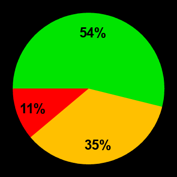 Probability of quiet conditions (green), disturbed conditions (yellow) and magnetic storms (red) for 16.09.2013