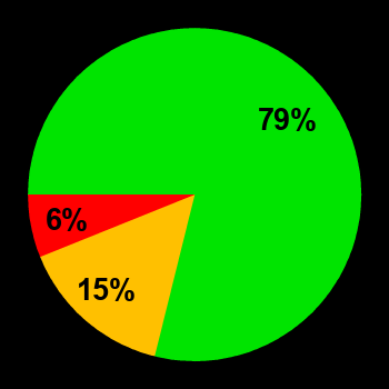 Probability of quiet conditions (green), disturbed conditions (yellow) and magnetic storms (red) for 31.03.2018