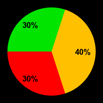 Probability of quiet conditions (green), disturbed conditions (yellow) and magnetic storms (red) for 10.04.2018