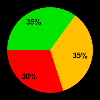 Probability of quiet conditions (green), disturbed conditions (yellow) and magnetic storms (red) for 12.04.2018