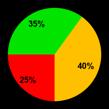 Probability of quiet conditions (green), disturbed conditions (yellow) and magnetic storms (red) for 13.04.2018