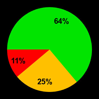 Probability of quiet conditions (green), disturbed conditions (yellow) and magnetic storms (red) for 14.04.2018