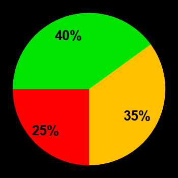 Probability of quiet conditions (green), disturbed conditions (yellow) and magnetic storms (red) for 19.04.2018