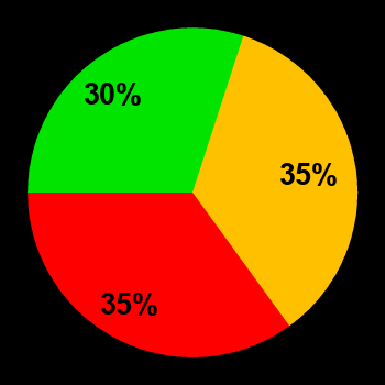 Probability of quiet conditions (green), disturbed conditions (yellow) and magnetic storms (red) for 21.04.2018