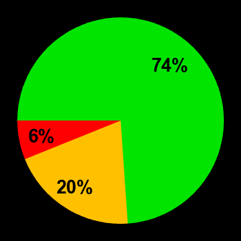 Probability of quiet conditions (green), disturbed conditions (yellow) and magnetic storms (red) for 26.04.2018