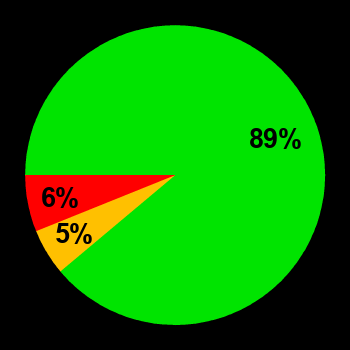 Probability of quiet conditions (green), disturbed conditions (yellow) and magnetic storms (red) for 01.05.2018