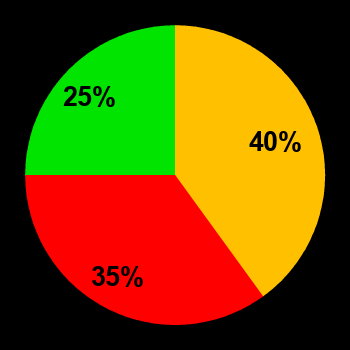 Probability of quiet conditions (green), disturbed conditions (yellow) and magnetic storms (red) for 06.05.2018