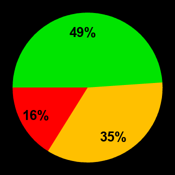 Probability of quiet conditions (green), disturbed conditions (yellow) and magnetic storms (red) for 09.05.2018