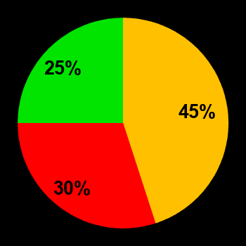 Probability of quiet conditions (green), disturbed conditions (yellow) and magnetic storms (red) for 27.06.2018