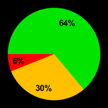 Probability of quiet conditions (green), disturbed conditions (yellow) and magnetic storms (red) for 09.07.2018