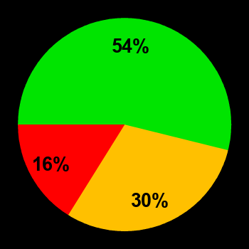 Probability of quiet conditions (green), disturbed conditions (yellow) and magnetic storms (red) for 25.07.2018