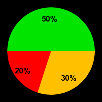 Probability of quiet conditions (green), disturbed conditions (yellow) and magnetic storms (red) for 15.08.2018