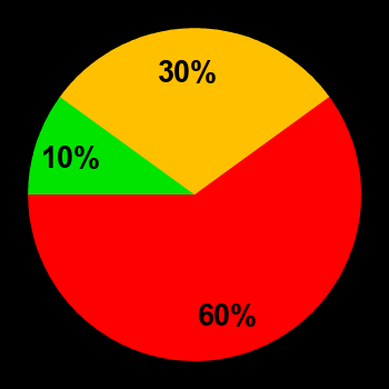 Probability of quiet conditions (green), disturbed conditions (yellow) and magnetic storms (red) for 11.09.2018