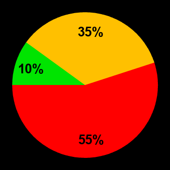 Probability of quiet conditions (green), disturbed conditions (yellow) and magnetic storms (red) for 07.10.2018