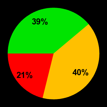 Probability of quiet conditions (green), disturbed conditions (yellow) and magnetic storms (red) for 05.11.2018