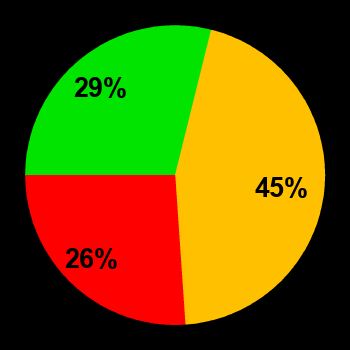 Probability of quiet conditions (green), disturbed conditions (yellow) and magnetic storms (red) for 01.12.2018