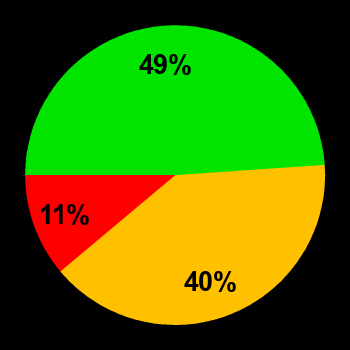 Probability of quiet conditions (green), disturbed conditions (yellow) and magnetic storms (red) for 11.04.2019