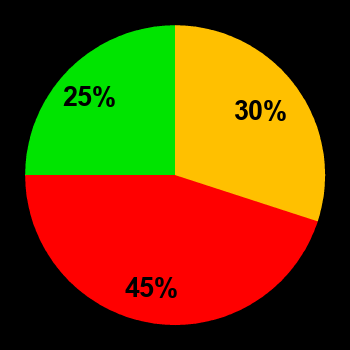 Probability of quiet conditions (green), disturbed conditions (yellow) and magnetic storms (red) for 17.05.2019